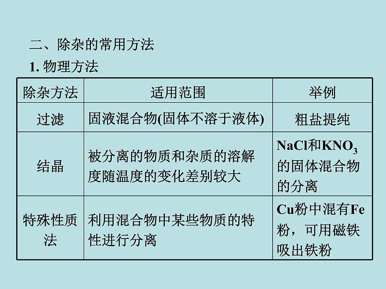 初三九年级化学下册1复习资料二部分重点专题突破4专题四物质的除杂分离第3页