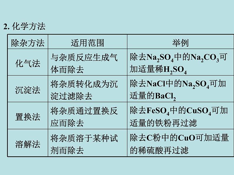 初三九年级化学下册1复习资料二部分重点专题突破4专题四物质的除杂分离第4页