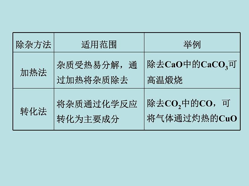 初三九年级化学下册1复习资料二部分重点专题突破4专题四物质的除杂分离第5页