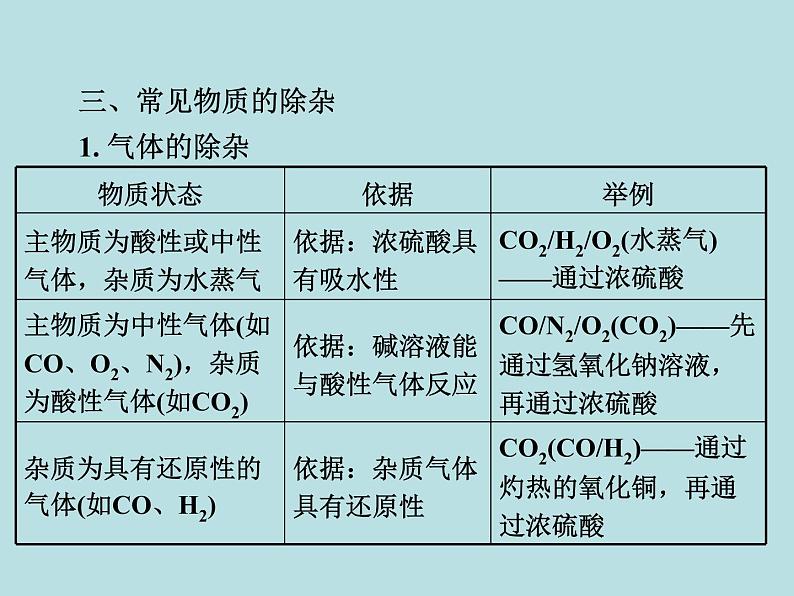 初三九年级化学下册1复习资料二部分重点专题突破4专题四物质的除杂分离第6页