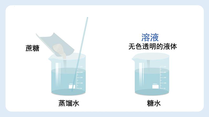 九年级化学人教版下册 9.1溶液的形成（第一课时）课件第2页