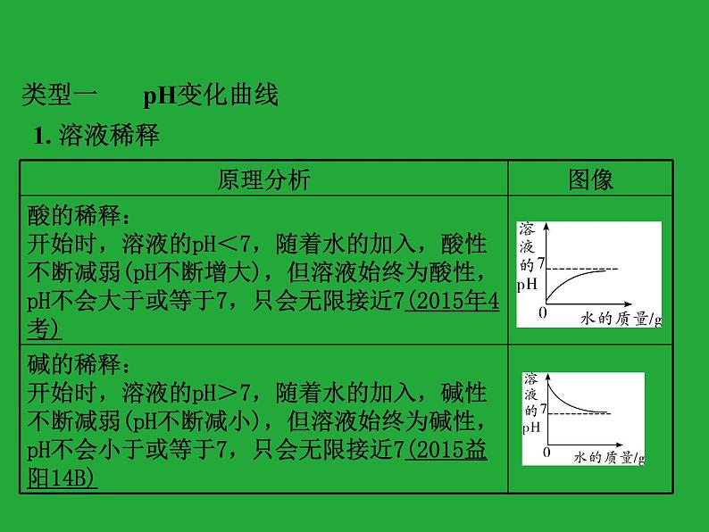 初三九年级化学下册复习资料二部分重点专题突破专题一坐标曲线课件第2页