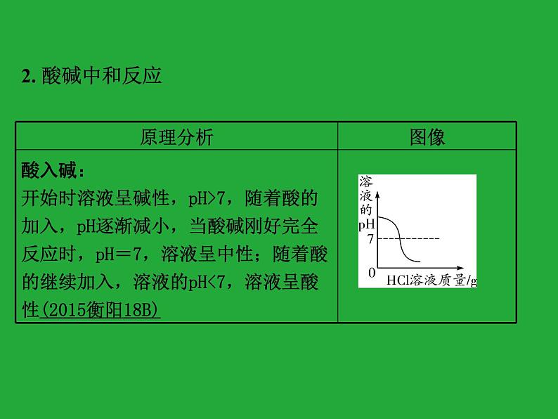 初三九年级化学下册复习资料二部分重点专题突破专题一坐标曲线课件第3页