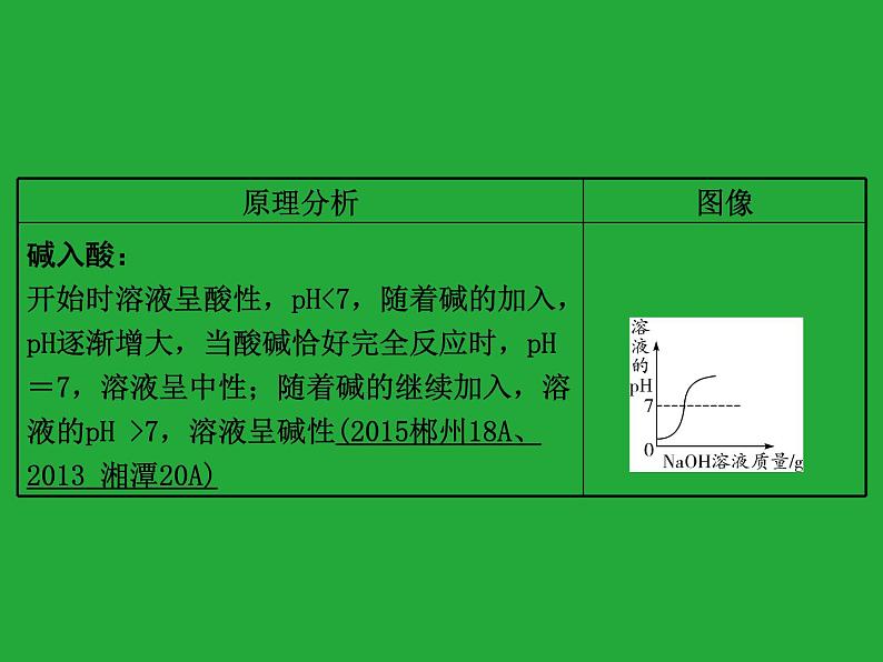 初三九年级化学下册复习资料二部分重点专题突破专题一坐标曲线课件第4页