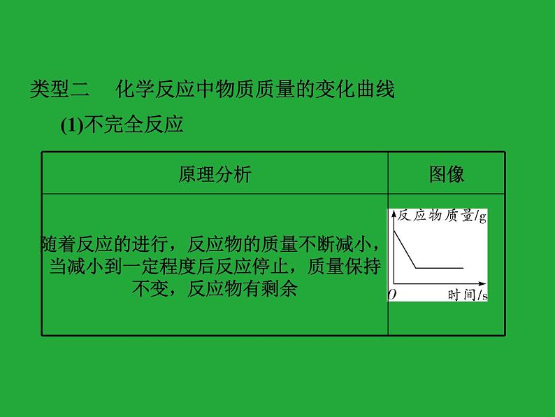 初三九年级化学下册复习资料二部分重点专题突破专题一坐标曲线课件第5页