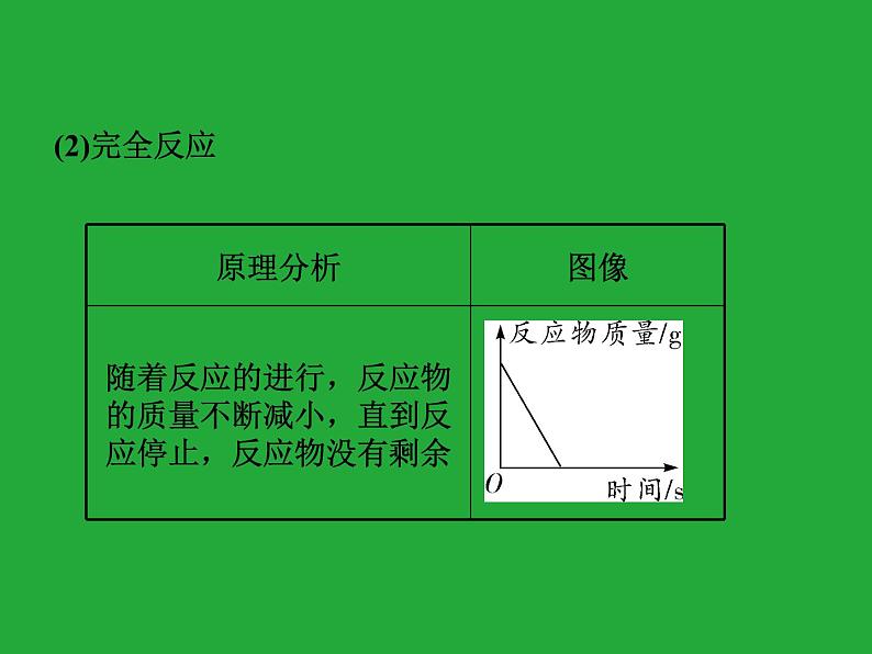 初三九年级化学下册复习资料二部分重点专题突破专题一坐标曲线课件第6页