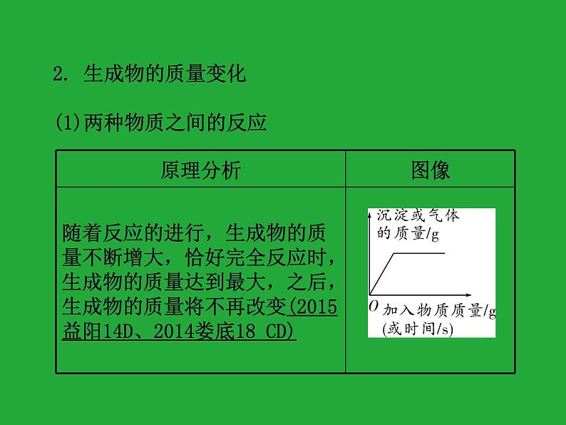 初三九年级化学下册复习资料二部分重点专题突破专题一坐标曲线课件第7页