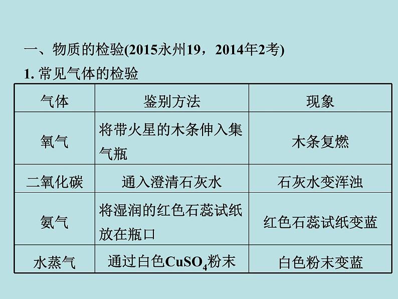 初三九年级化学下册复习资料二部分重点专题突破专题三物质的检验鉴别和共存课件第3页