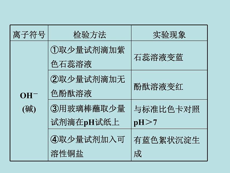 初三九年级化学下册复习资料二部分重点专题突破专题三物质的检验鉴别和共存课件第5页