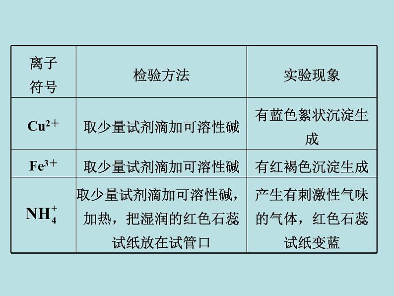 初三九年级化学下册复习资料二部分重点专题突破专题三物质的检验鉴别和共存课件第7页