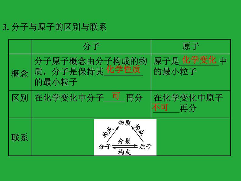 初三九年级化学下册复习资料一部分知识梳理复习课件三单元物质构成的奥秘课件第5页