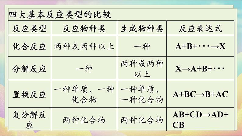 人教九（下）第11单元 课题1 生活中常见的盐（第三课时）第7页