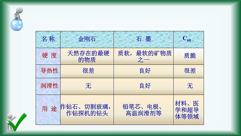 人教版初中化学九年级上册《第六单元  碳和碳的氧化物》复习课 课件第4页