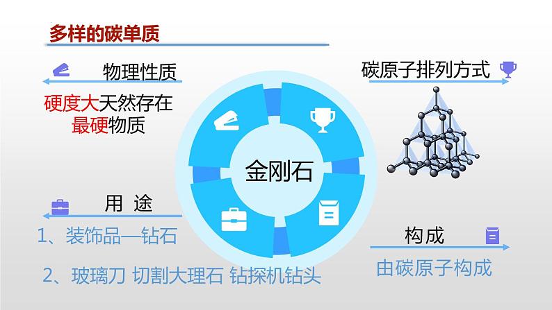 5.2 组成燃料的主要元素——碳课件--2022-2023学年九年级化学科粤版（2012）上册第5页