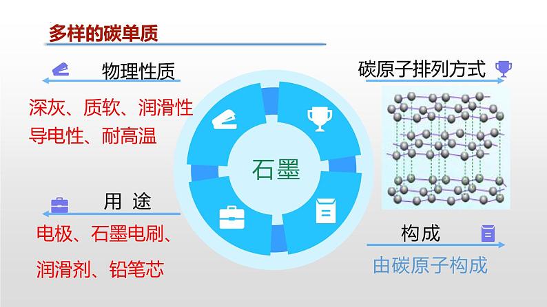 5.2 组成燃料的主要元素——碳课件--2022-2023学年九年级化学科粤版（2012）上册第7页