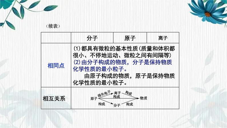 最新九年级化学人教版上册 第三单元 物质构成的奥秘 复习课件第4页