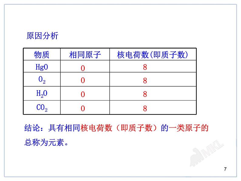 初中化学九上人教版初中化学课件：第3单元课题3  元素精品课件第7页