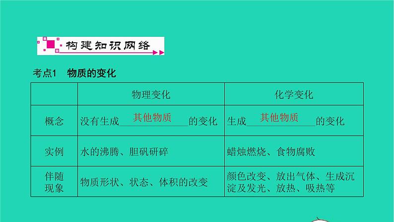 全国版2022中考化学第一篇教材梳理夯实基础第一单元走进化学世界讲本课件第3页