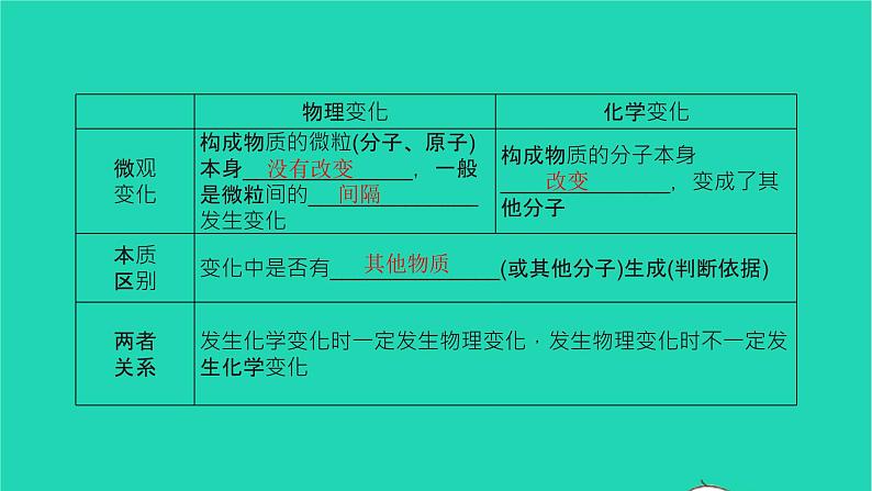 全国版2022中考化学第一篇教材梳理夯实基础第一单元走进化学世界讲本课件第4页