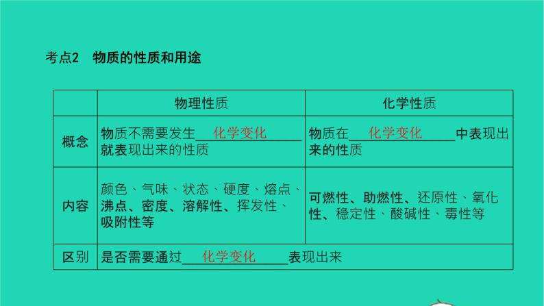 全国版2022中考化学第一篇教材梳理夯实基础第一单元走进化学世界讲本课件06