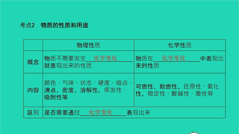 全国版2022中考化学第一篇教材梳理夯实基础第一单元走进化学世界讲本课件第6页