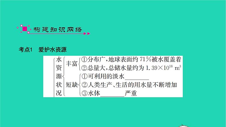 全国版2022中考化学第一篇教材梳理夯实基础第四单元自然界的水讲本课件03