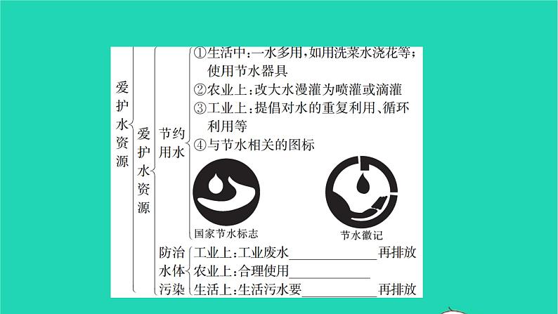 全国版2022中考化学第一篇教材梳理夯实基础第四单元自然界的水讲本课件04