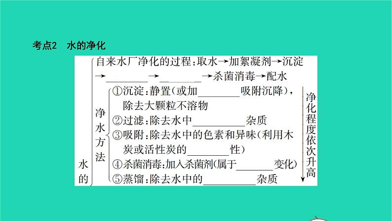 全国版2022中考化学第一篇教材梳理夯实基础第四单元自然界的水讲本课件06