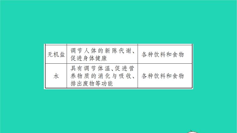 全国版2022中考化学第一篇教材梳理夯实基础第十二单元化学与生活讲本课件05