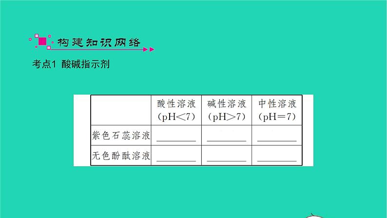 全国版2022中考化学第一篇教材梳理夯实基础第十单元酸和碱第1课时常见的酸和碱讲本课件03