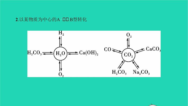 全国版2022中考化学第二篇专题突破能力提升专题六物质的转化和推断讲本课件07