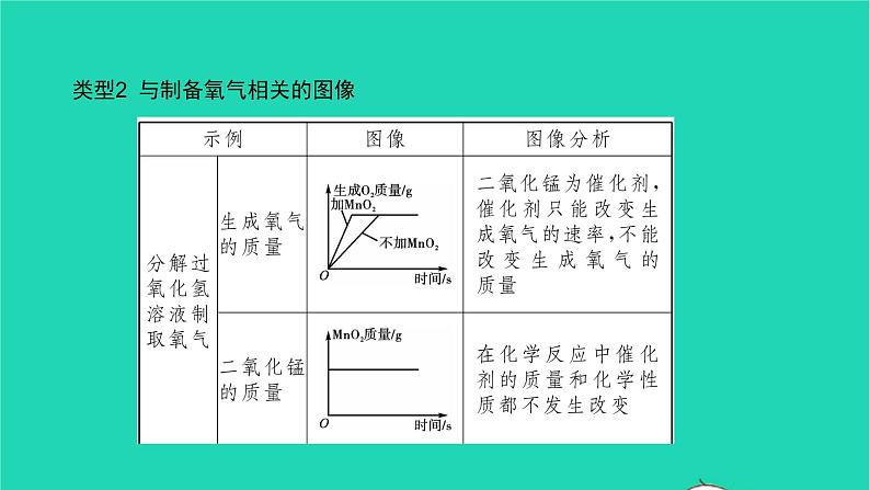 全国版2022中考化学第二篇专题突破能力提升专题三化学变化图像分析讲本课件第5页