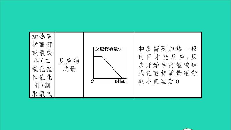 全国版2022中考化学第二篇专题突破能力提升专题三化学变化图像分析讲本课件第6页