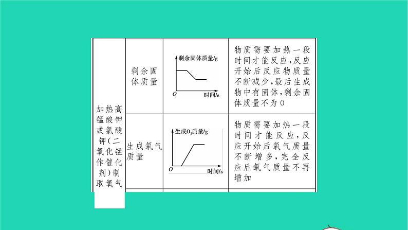 全国版2022中考化学第二篇专题突破能力提升专题三化学变化图像分析讲本课件第7页