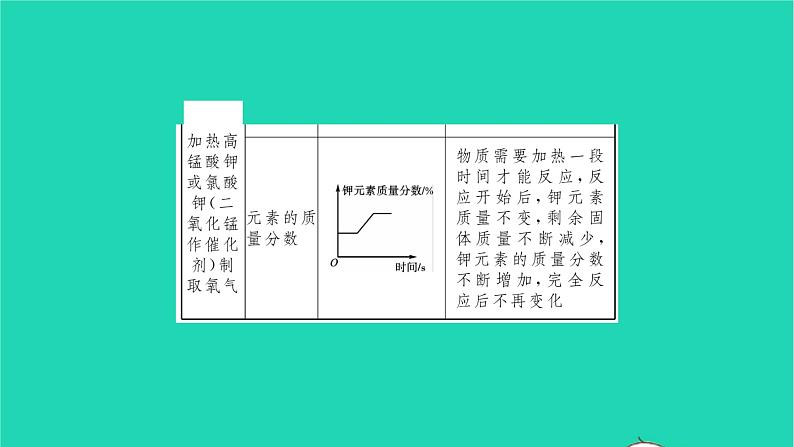 全国版2022中考化学第二篇专题突破能力提升专题三化学变化图像分析讲本课件第8页