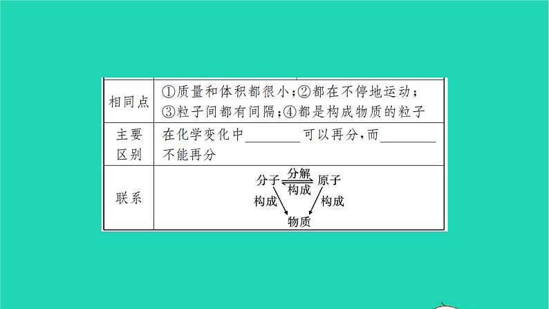 全国版2022中考化学第一篇教材梳理夯实基础第三单元物质构成的奥秘讲本课件04