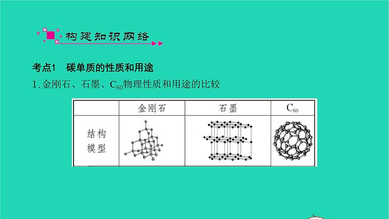 全国版2022中考化学第一篇教材梳理夯实基础第六单元碳和碳的氧化物讲本课件03