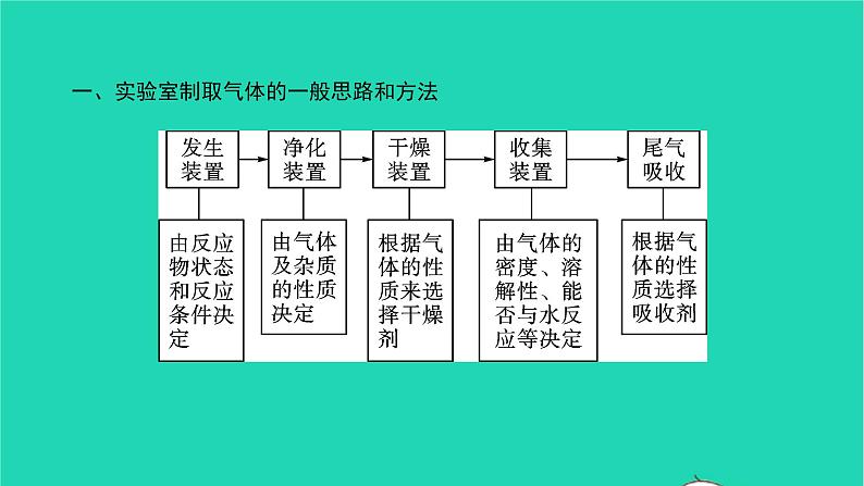 全国版2022中考化学第二篇专题突破能力提升专题七气体的制取和收集讲本课件05