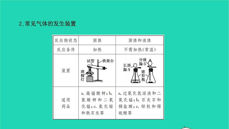 全国版2022中考化学第二篇专题突破能力提升专题七气体的制取和收集讲本课件07