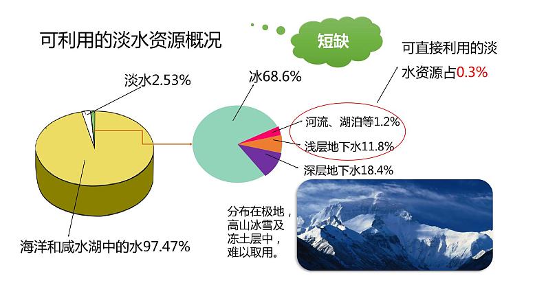 课题1  爱护水资源第6页