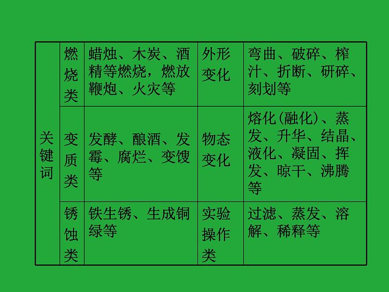 人教版九年级化学上册知识梳理复习课件一单元走进化学世界第4页