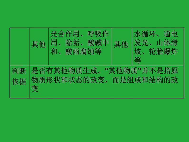 人教版九年级化学上册知识梳理复习课件一单元走进化学世界第5页