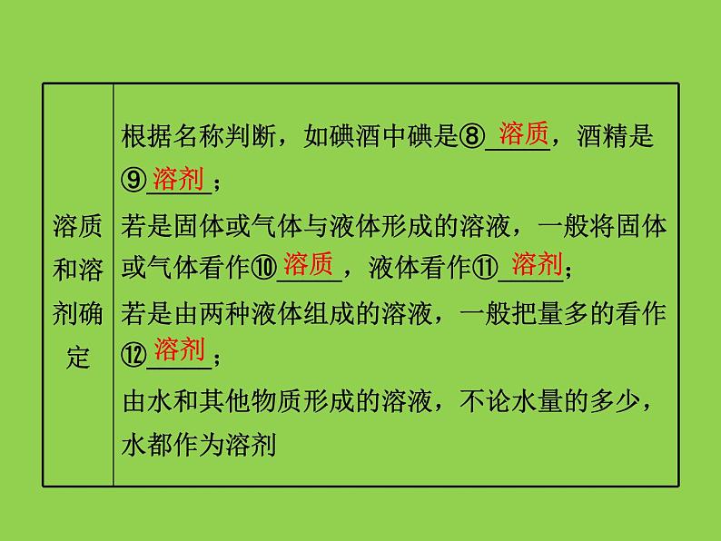 人教版九年级化学下册知识梳理复习课件九单元溶液第4页