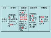 人教版九年级化学下册复习课件11十一单元盐化肥