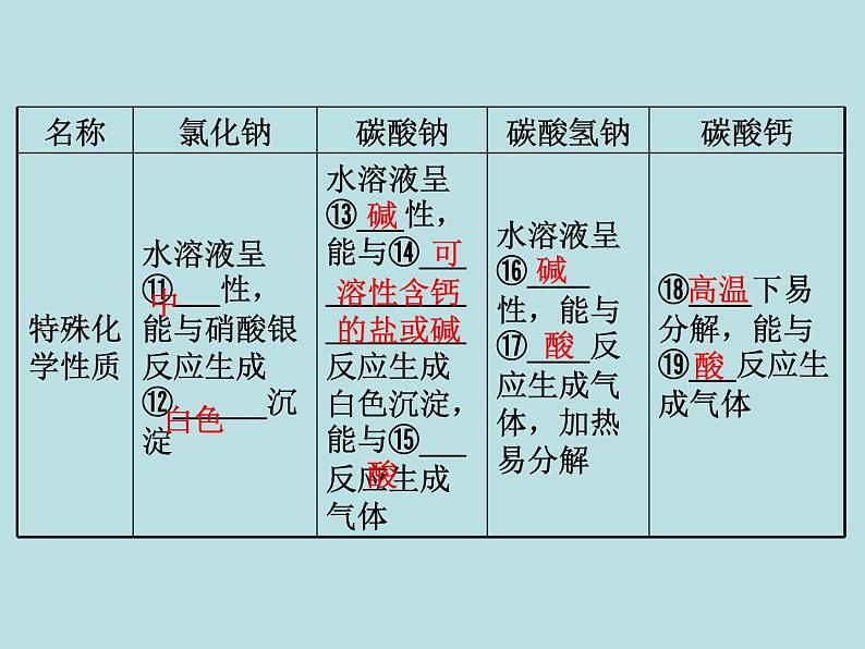 人教版九年级化学下册复习课件11十一单元盐化肥第5页