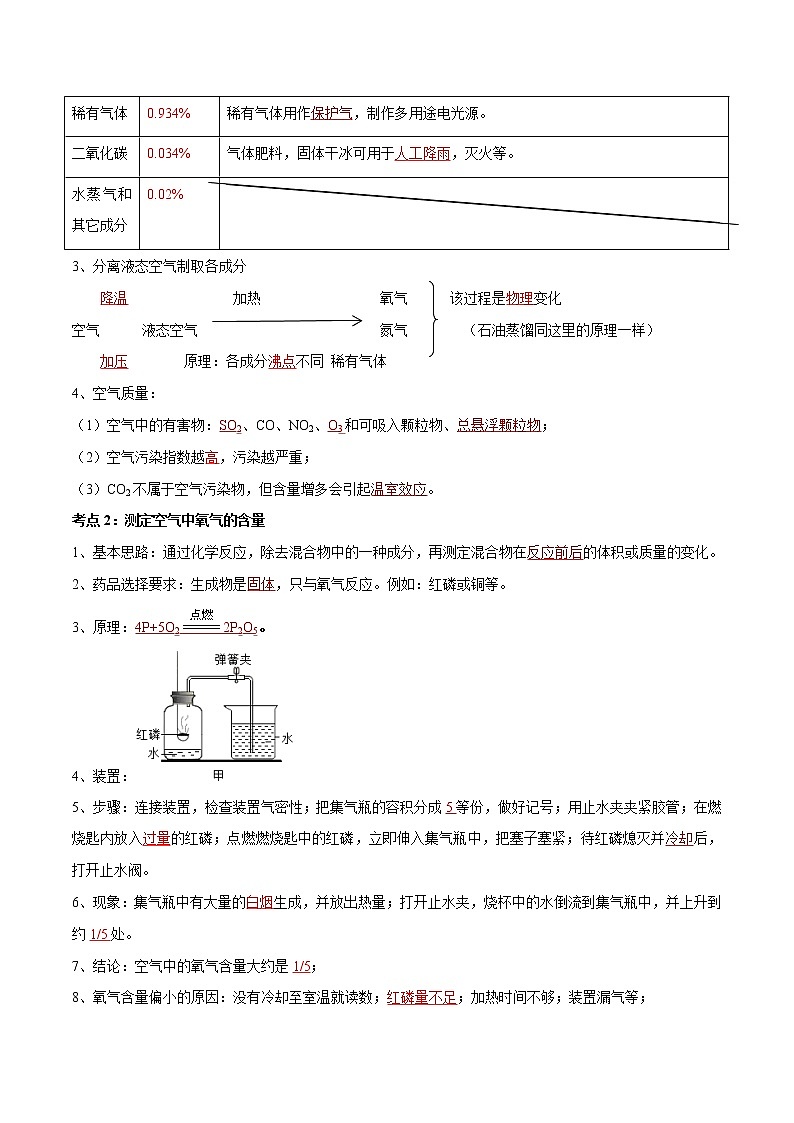 专题02 空气和氧气（考点精讲word版）-【满分之路】 中考化学一轮复习精讲精练(全国通用)第2页