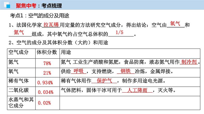 专题02 空气和氧气（考点精讲PPT版）-【满分之路】 中考化学一轮复习精讲精练(全国通用)第4页