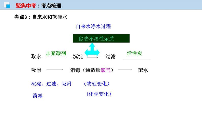 专题03 自然界中的水（考点精讲PPT版）-【满分之路】 中考化学一轮复习精讲精练(全国通用)第7页