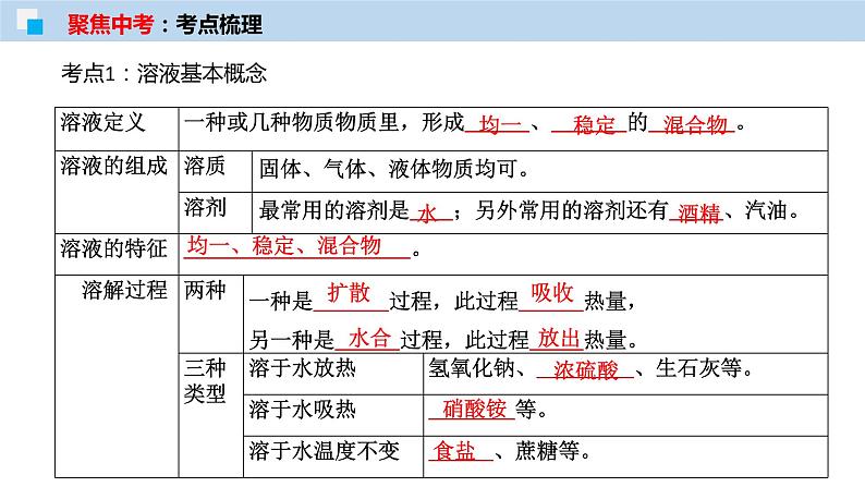 专题04 溶液及溶解度曲线（考点精讲PPT版）-【满分之路】 中考化学一轮复习精讲精练(全国通用)第4页