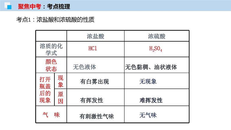 专题07 常见的酸和碱（考点精讲PPT版）-【满分之路】 中考化学一轮复习精讲精练(全国通用)第4页